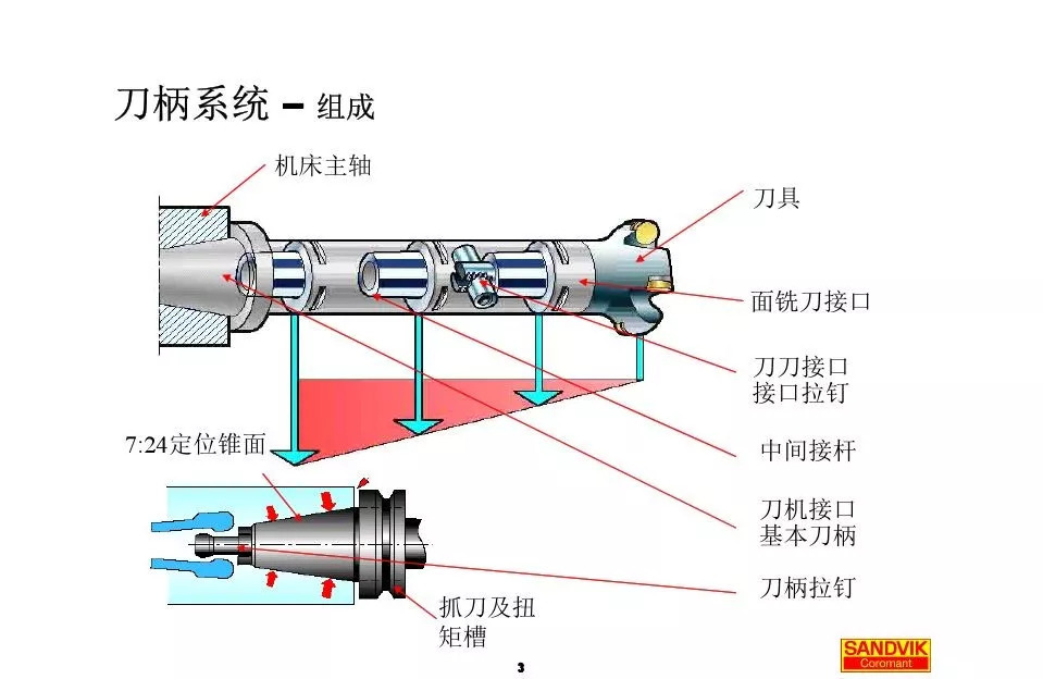 40張圖解加工中心的刀柄系統(tǒng)，聰明人都收藏了(圖3)